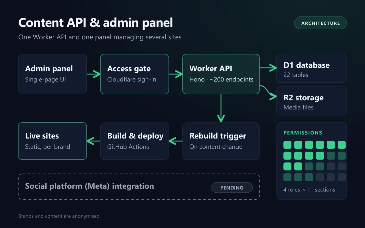 Architecture diagram: admin panel, access gate, Worker API, D1 and R2, rebuild trigger and live sites