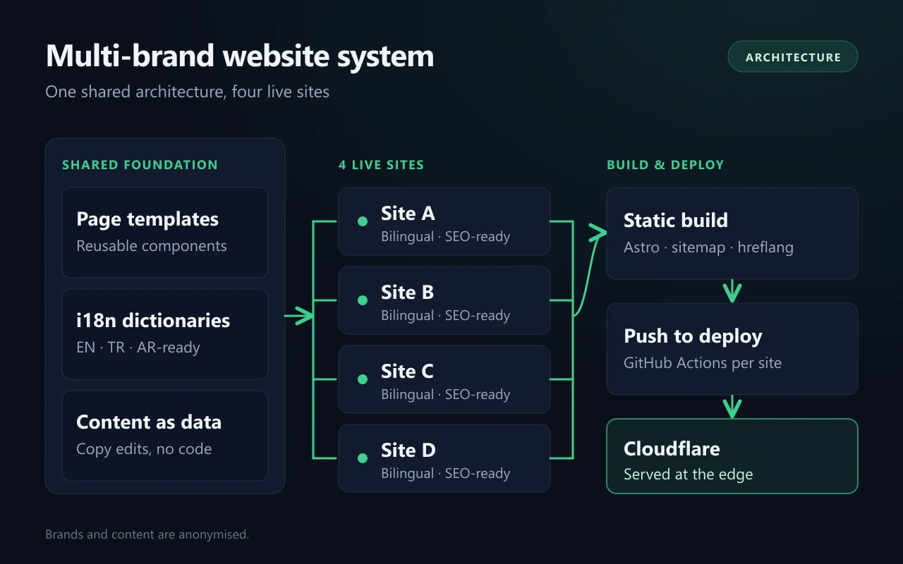 Architecture diagram: shared templates, i18n and content feeding four live sites built and deployed to Cloudflare